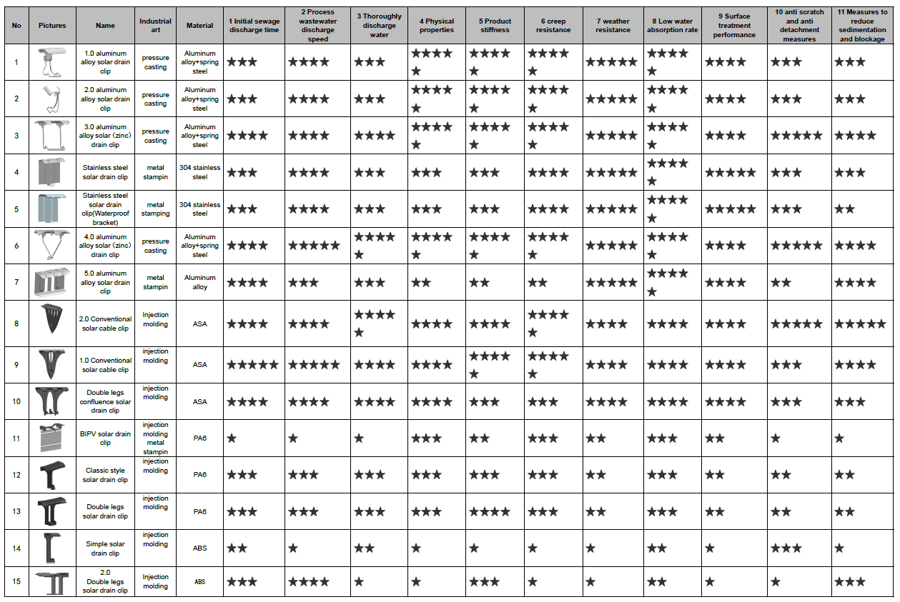 Drain Clip Comparison Table